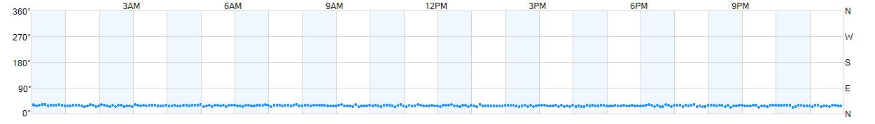 Wind direction as points.