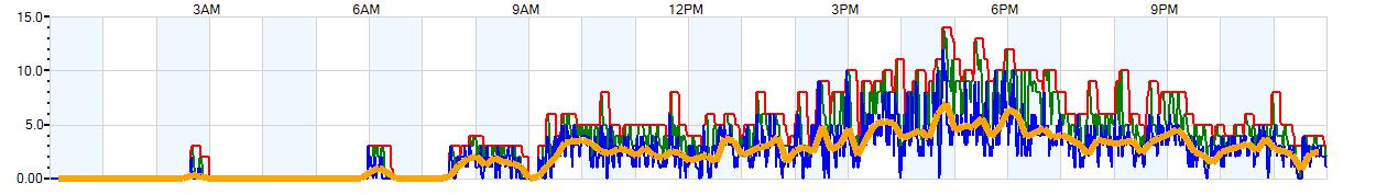 AVERAGE Wind Speed