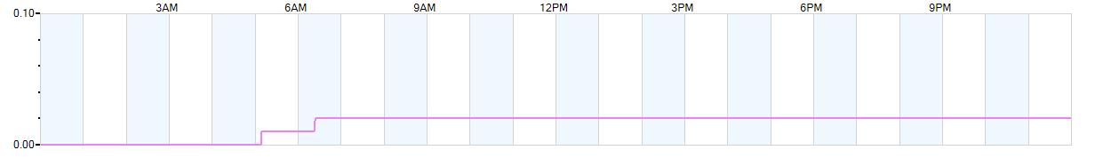 Rain totals (in inches) from midnight-to-midnight and since the beginning of the season, July 1st