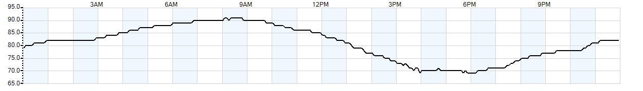 Relative outside humidity percentage