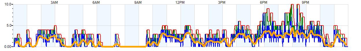 AVERAGE Wind Speed