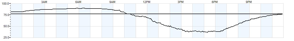 Relative outside humidity percentage