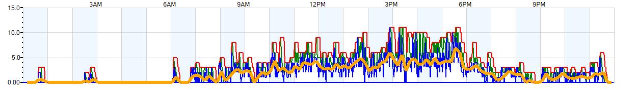 AVERAGE Wind Speed