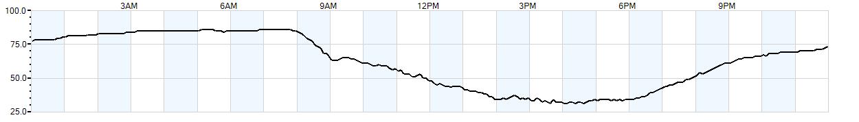 Relative outside humidity percentage