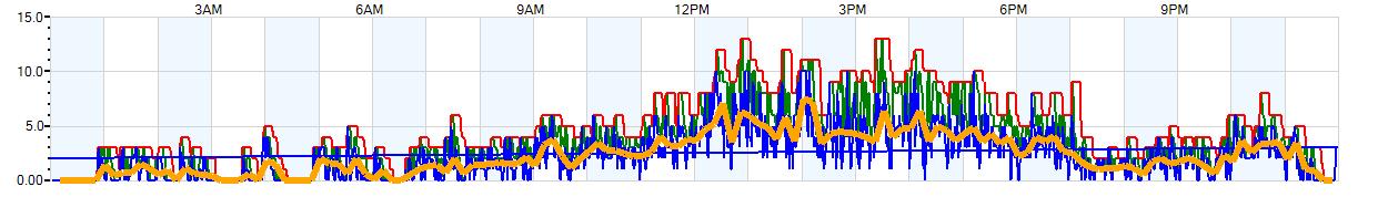 AVERAGE Wind Speed