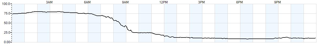 Relative outside humidity percentage