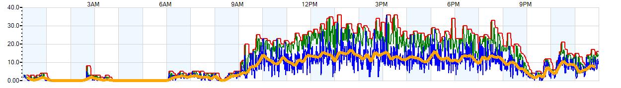 AVERAGE Wind Speed