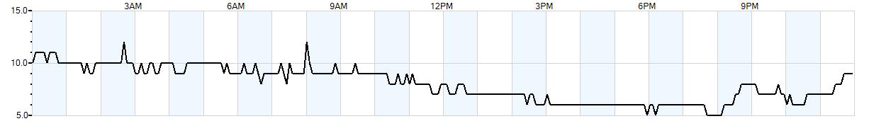 Relative outside humidity percentage