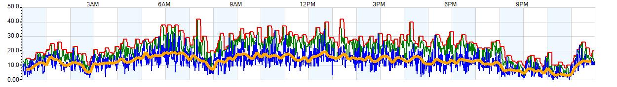 AVERAGE Wind Speed