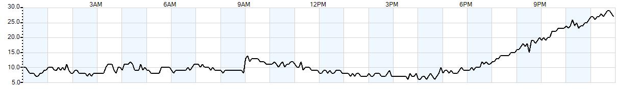 Relative outside humidity percentage