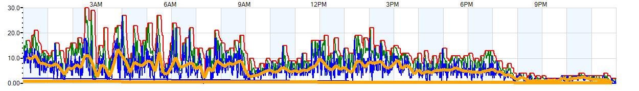 AVERAGE Wind Speed