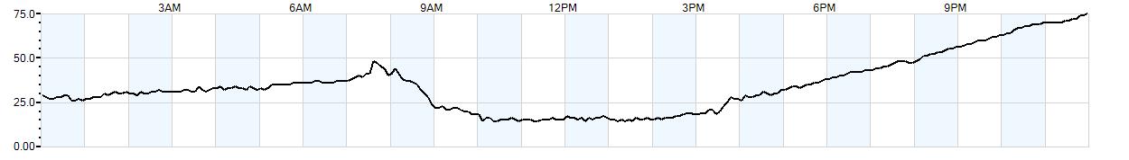 Relative outside humidity percentage