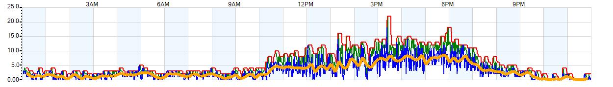 AVERAGE Wind Speed