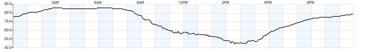 Relative outside humidity percentage