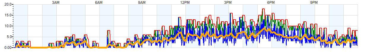 AVERAGE Wind Speed