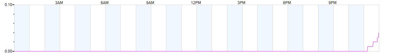 Rain totals (in inches) from midnight-to-midnight and since the beginning of the season, July 1st