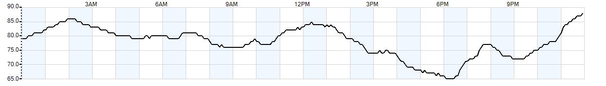 Relative outside humidity percentage