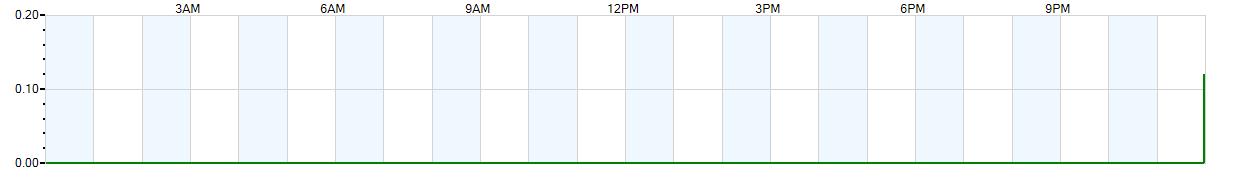 Instantaneous rate of rainfall measured in inches per hour