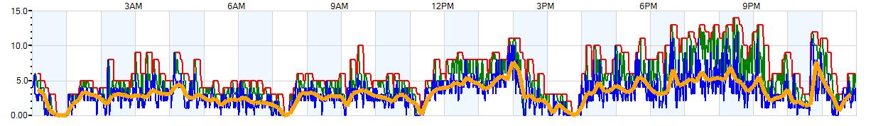 AVERAGE Wind Speed