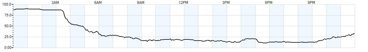 Relative outside humidity percentage