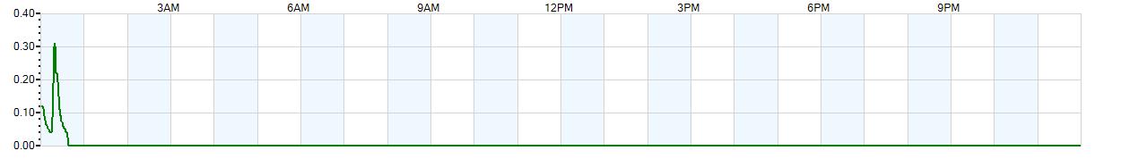 Instantaneous rate of rainfall measured in inches per hour