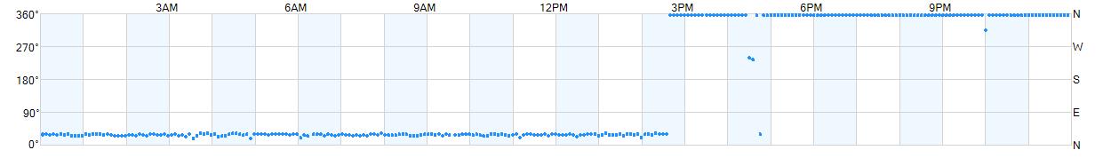 Wind direction as points.