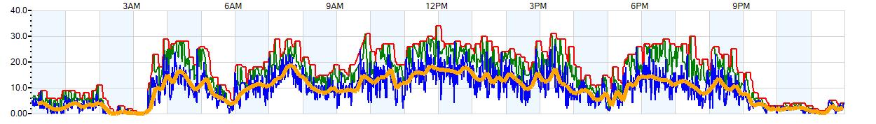 AVERAGE Wind Speed