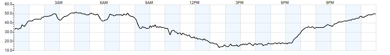 Relative outside humidity percentage