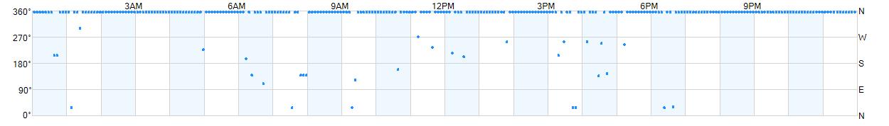 Wind direction as points.