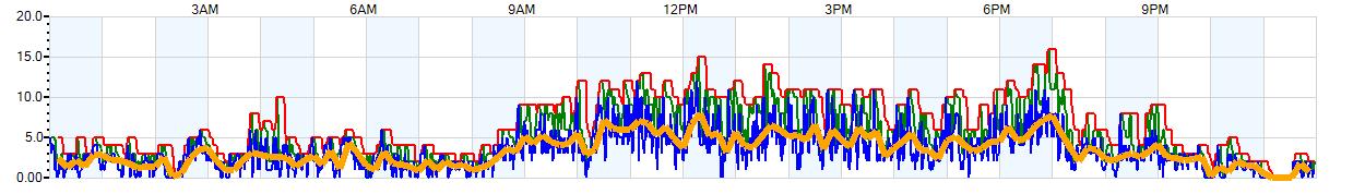 AVERAGE Wind Speed