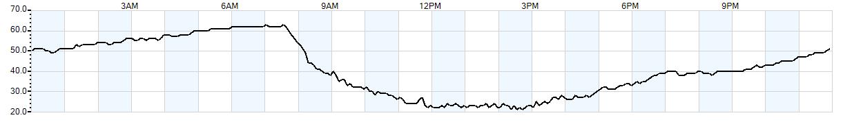 Relative outside humidity percentage