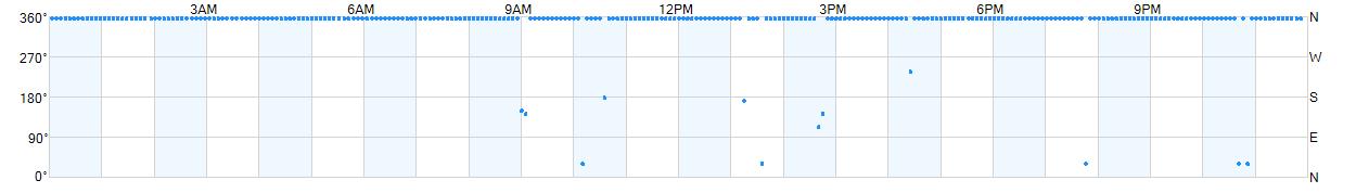 Wind direction as points.