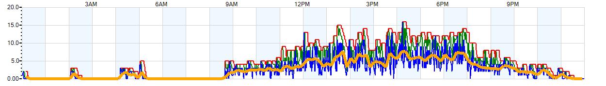 AVERAGE Wind Speed