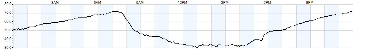 Relative outside humidity percentage