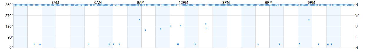 Wind direction as points.