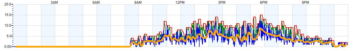 AVERAGE Wind Speed