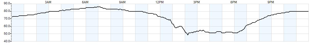 Relative outside humidity percentage