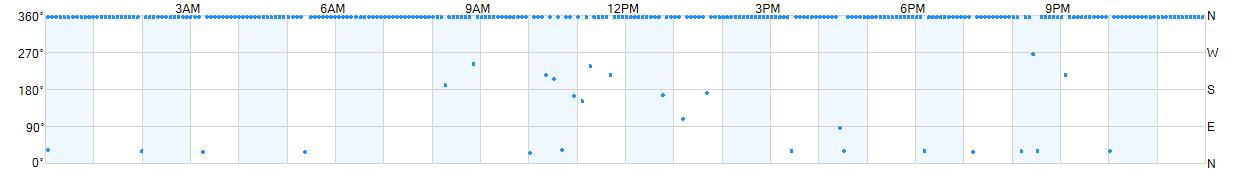 Wind direction as points.