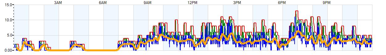 AVERAGE Wind Speed