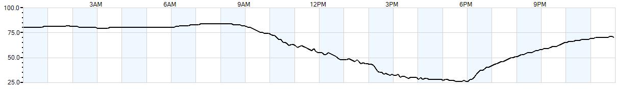 Relative outside humidity percentage