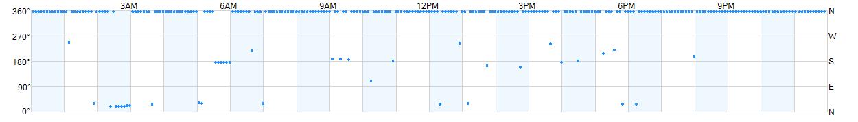 Wind direction as points.