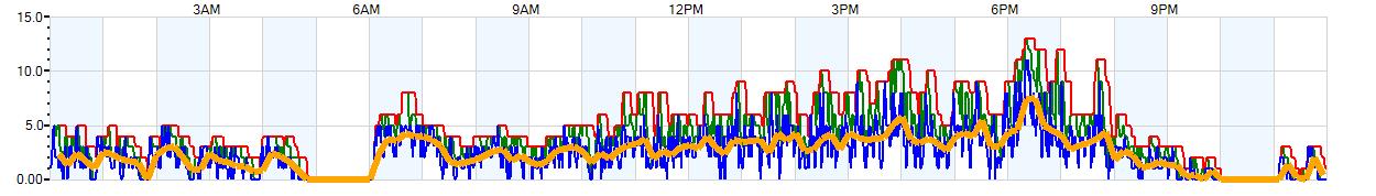 AVERAGE Wind Speed