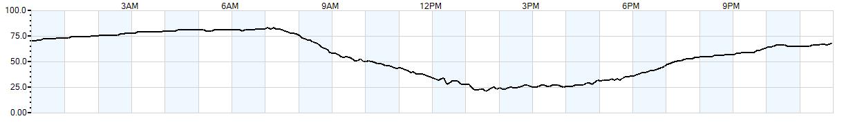 Relative outside humidity percentage