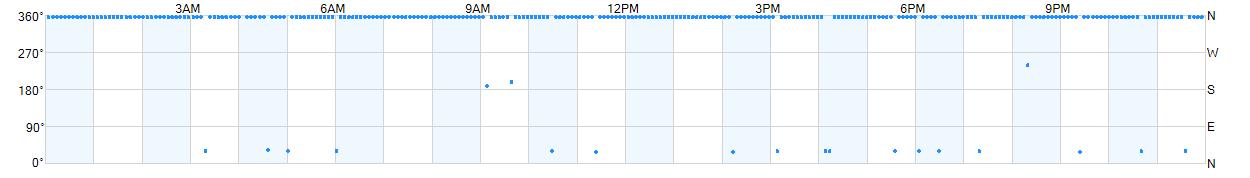 Wind direction as points.