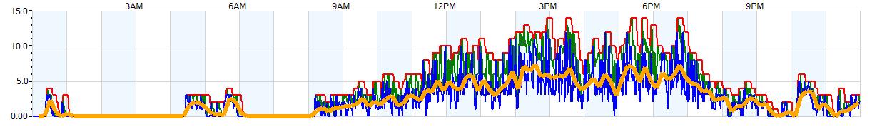 AVERAGE Wind Speed