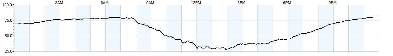 Relative outside humidity percentage