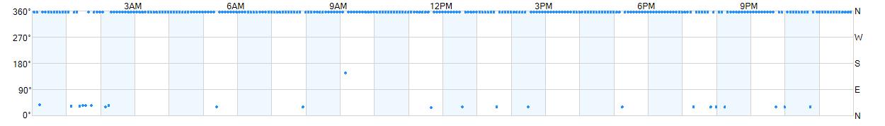 Wind direction as points.