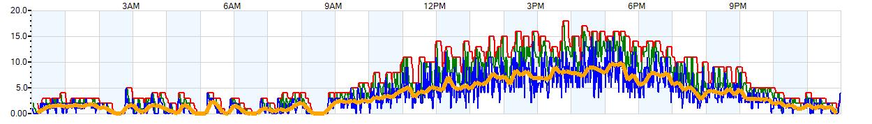 AVERAGE Wind Speed