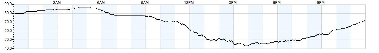 Relative outside humidity percentage