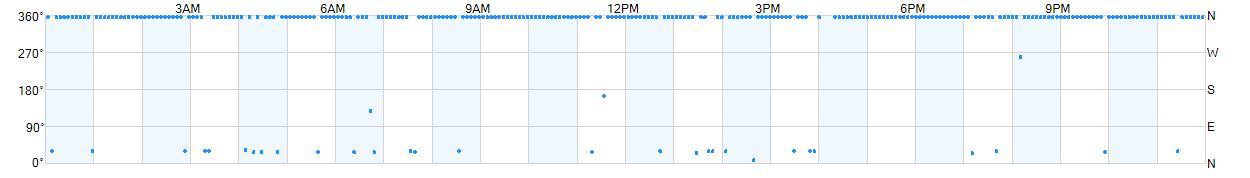 Wind direction as points.